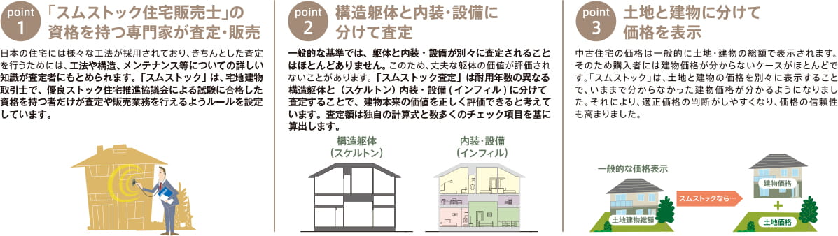 point1 「スムストック住宅販売士」の資格を持つ専門家が査定・販売／point2 構造躯体と内装・設備に分けて査定／point3 土地と建物に分けて価格を表示