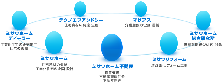 事業内容 ミサワホーム不動産株式会社